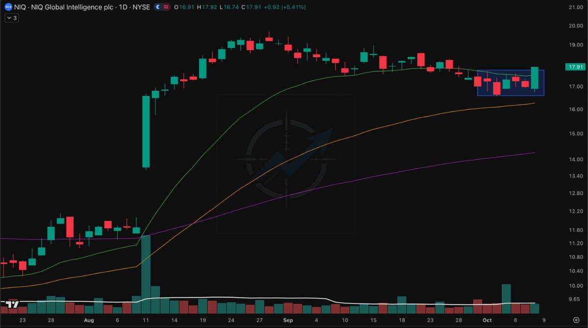 SniperAlphaCom's tweet photo. $NIQ — Quiet pullback, strong response.

After a clean pullback toward the golden EMA area, price built a small base and just printed a bullish engulfing candle.

Tech has been under pressure, but NIQ is showing some resilience.

Could this be an early sign of relative strength against the broader tech sector?