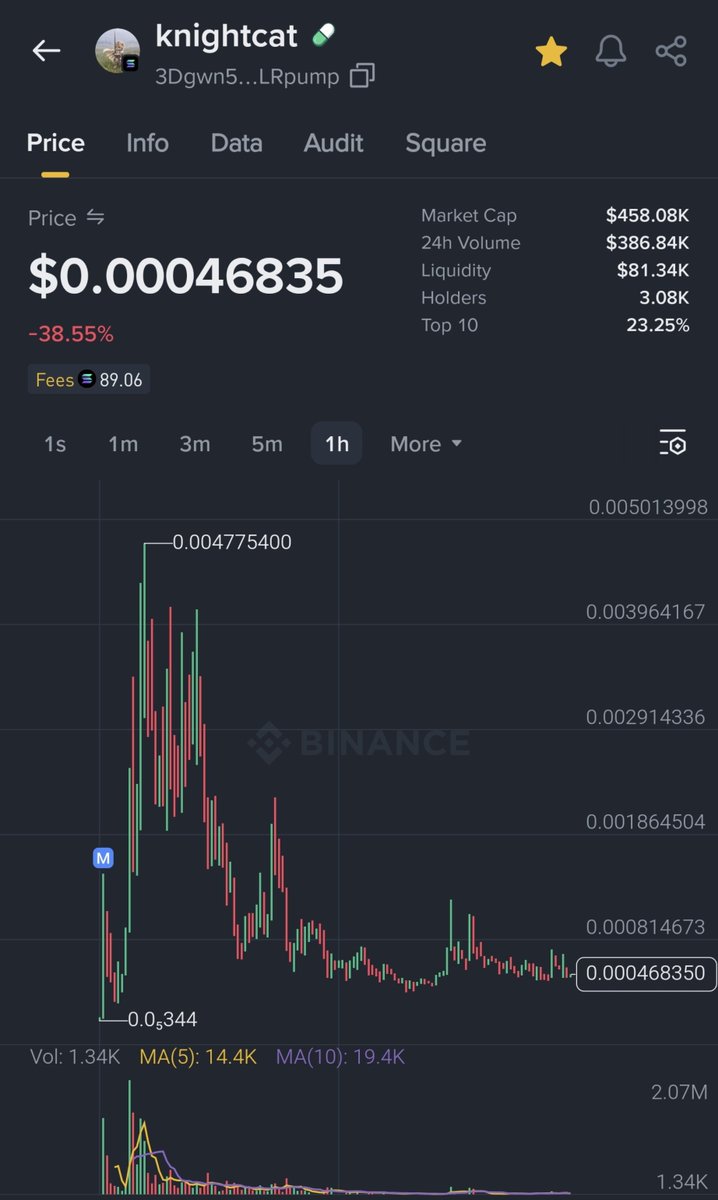CRYPTOKSA's tweet photo. كان أول 10 محافظ يملكون 25% الان 23% بنسخة $knightcat مقارنة في $swordcat 20% https://t.co/4tvz5qKrTJ
