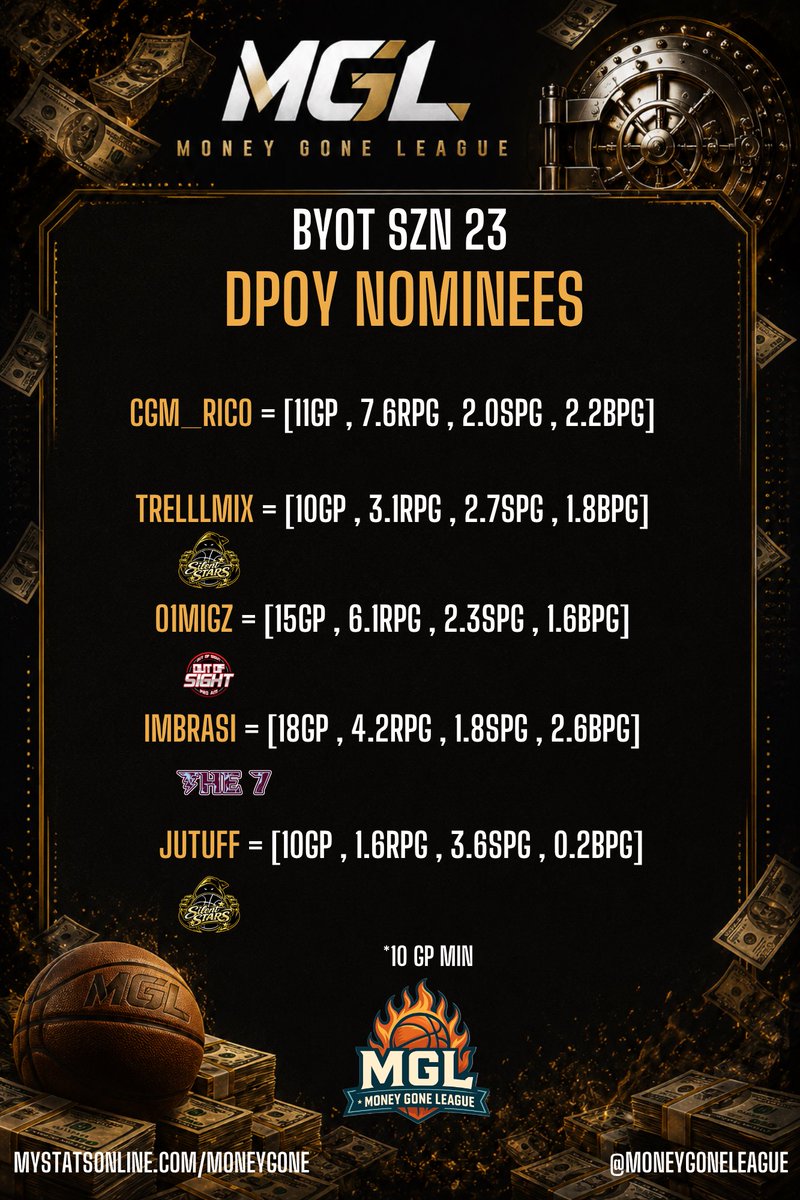 MoneyGoneLeague's tweet photo. OPOY DPOY ROTY COTY NOMINEES https://t.co/4PmnqX6sUF