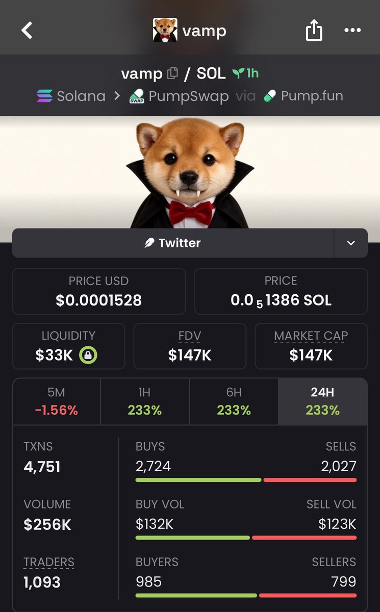 AxiomAlpha0's tweet photo. 14.7x profit gain on. $vamp

H72pex1VtfY2M7v2Tfk9D9PgvCocRuFN3owCveERSa4s https://t.co/bGuKk03Hct