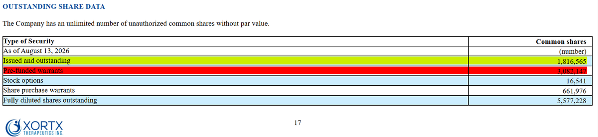 MicrocapEngine's tweet photo. $XRTX: +30%, ~190x RVOL and $23M traded.

The 5m spike rejected ~$2.45 before settling near $2.28 on fading volume.

Catalyst: a PLANNED Health Canada trial application—not a completed filing.

SEC (Aug 13): 3.08M pre-funded warrants vs 1.82M shares.

Does $2.20 hold? https://t.co/gPIgLLc2s6