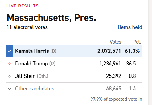 lamps_apple's tweet photo. 1,234,961.

That's how many people in Massachusetts voted for Donald Trump in 2024. Nurses. Cops. Electricians. Fishermen in New Bedford. Small business owners in Worcester. Your neighbors.

Tonight Maura Healey, the governor who is supposed to represent ALL of us, looked at those 1.2 million residents and said they have "no place in Massachusetts."

This is the same governor who spent an hour on stage telling Mike Minogue to stop "name calling" and talking about "neighbors." Then she walked off and told more than a third of the state to get out.

She can't fix your electric bill. She can't explain the $2 billion courthouse. She refuses the voter backed audit. She couldn't name a single mistake she's made in four years. But she found time to tell 1.2 million taxpayers they don't belong in their own state.

We pay your salary, Governor. We're not going anywhere.

November 3rd, we'll show you exactly where we belong.
