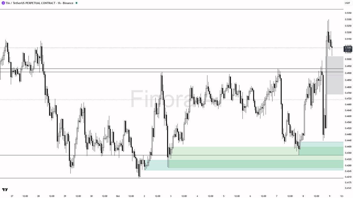 📈 $TIA : 8.8% rise with a clean liquidity sweep below 0.5075 signals bulls tightening their grip

- my bias is bullish here after the clean 15m liquidity sweep