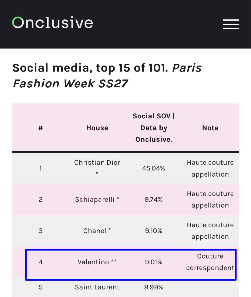 bee_nidarat_'s tweet photo. Social Media, top 20 of 479 Paris Fashion Week SS27
Top5 Freen Sarocha Valentino 4.86%

Social media, top 15 of 101 Paris Fashion Week SS27
Top4 Valentino 9.01%

SAROCHA X VALENTINO PFW SS27
#ValentinoSS27xFreen
#ValentinoAntibiblioteca
#ValentinoGaravani
#srchafreen
#PFW https://t.co/BTpay22ysr