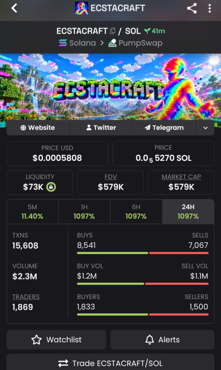 BacigalupSantos's tweet photo. ππ₯ $ECSTACRAFT ripping up! π₯π From $48K to $579K market cap!
π Thatβs a massive +1,106% gain! π₯ Early holders celebrating big β hop in, letβs win together! πππ₯
#crypto #altcoins #ECSTACRAFT #marketcap
Ca:
5MS2zt6GU3KU4r8qn2gZc8W2yKdtPkLVxFDRe8WJpump https://t.co/0sj4nDDm9q