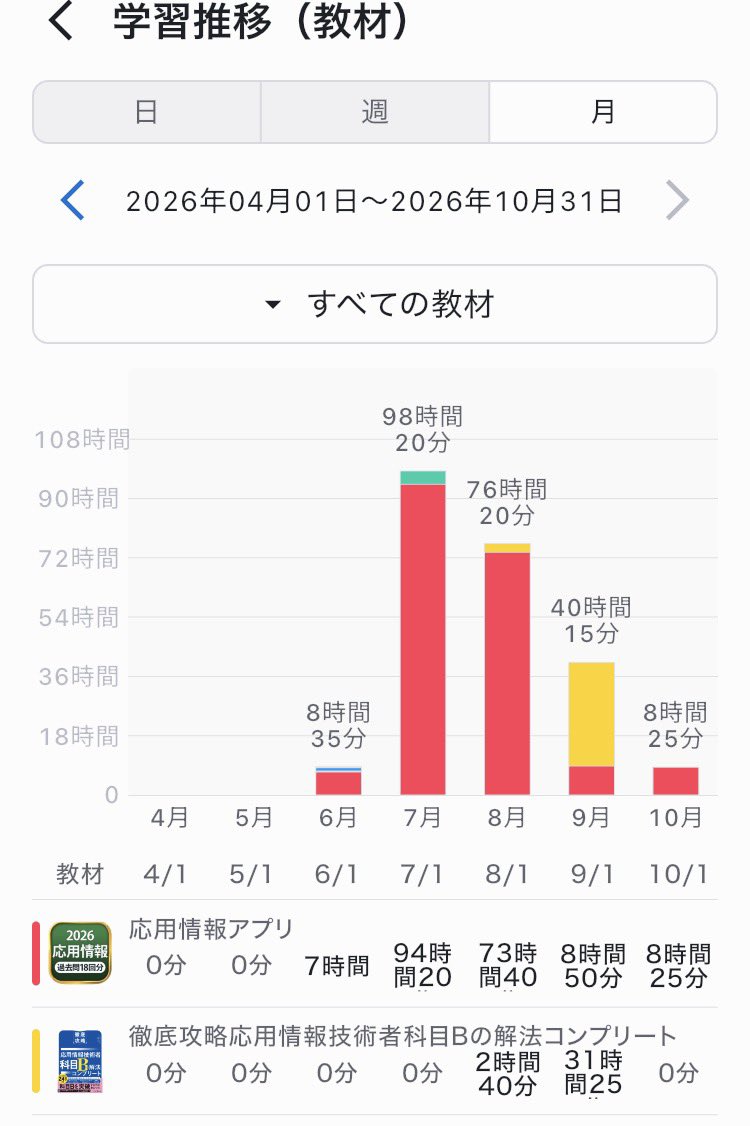 talviax's tweet photo. 過去問道場中心にして、勉強時間200時間超えたけど、まだ6割厳しい💦

単純に過去問演習ができてない

あと科目Aの過去問5年分試験までやりたい https://t.co/b1BIKJrMGl