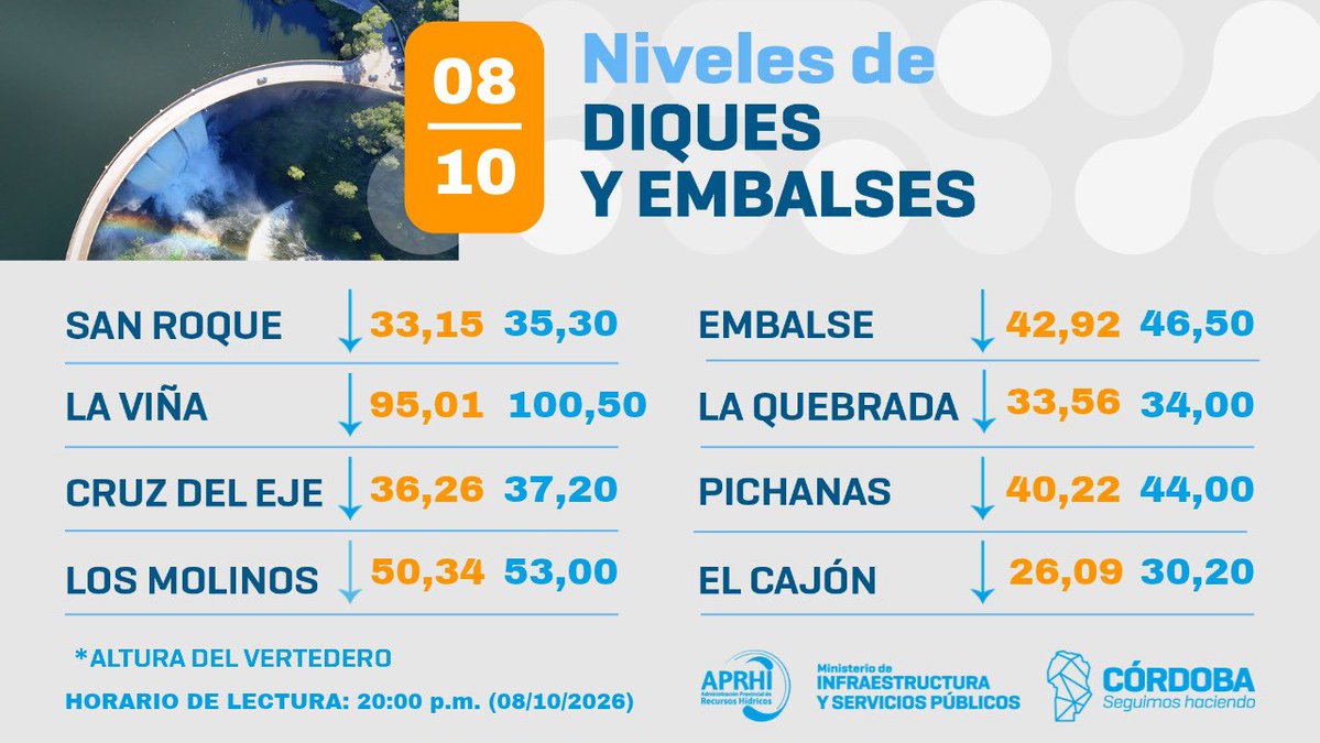 APRHI_CBA's tweet photo. 💧NIVELES DE DIQUES Y EMBALSES💧

📊Según las últimas mediciones realizadas, así se encuentran los niveles de #Diques y #Embalses en la Provincia de #Córdoba después de la lluvia de los últimos días. 🌧️⬇️

⏱ HORARIO DE LECTURA:  20:00 p.m. (08/10/2026) https://t.co/T6FGIA7X0i