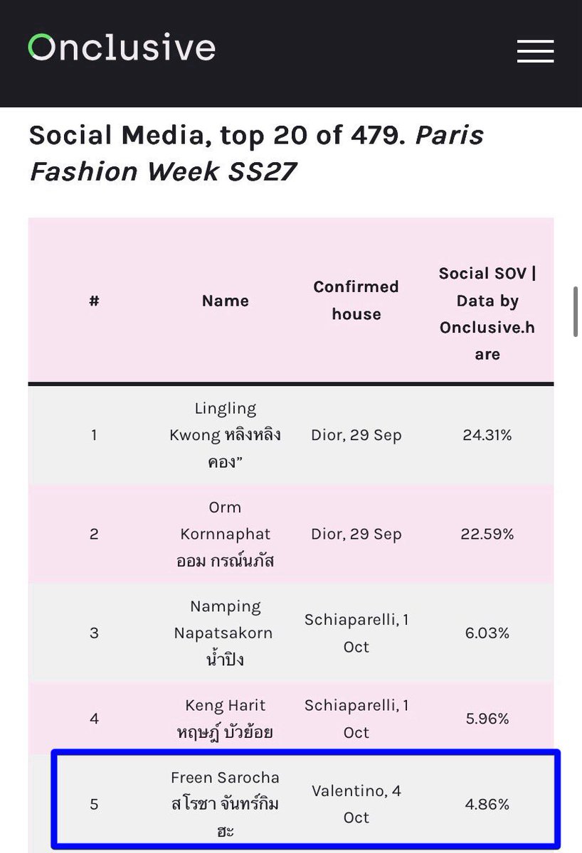 Crimson__21's tweet photo. Freen rank 5th
Valentino rank 4th

@srchafreen 
@MaisonValentino 

SAROCHA X VALENTINO PFW SS27
#ValentinoSS27xFreen
#ValentinoAntibiblioteca
#ValentinoGaravani
#srchafreen
#PFW https://t.co/lqUN3HHKaq
