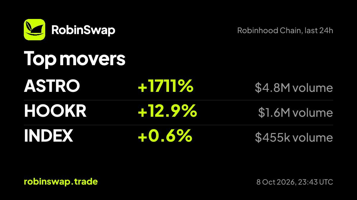robinswaptrade's tweet photo. Top movers on Robinhood Chain, 24h:

$ASTRO +1711%, $4.8M vol
HOOKR +12.9%, $1.6M vol
INDEX +0.6%, $455k vol

#RobinhoodChain https://t.co/QC7zReQqhI