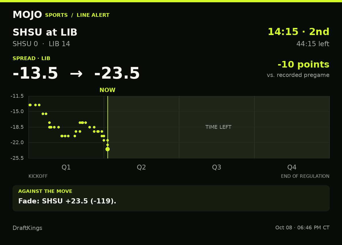 MojoSportsFeed's tweet photo. LINE ALERT | SHSU 0–14 LIB | 14:15 · 2nd
LIB spread: -13.5 → -23.5 (10 pts)
Fade: SHSU +23.5 (-119).
DraftKings · #SamHoustonBearkats #LibertyFlames #idontwanttooverreactbut #CFB #SportsBetting https://t.co/Iv6X3FmRCZ