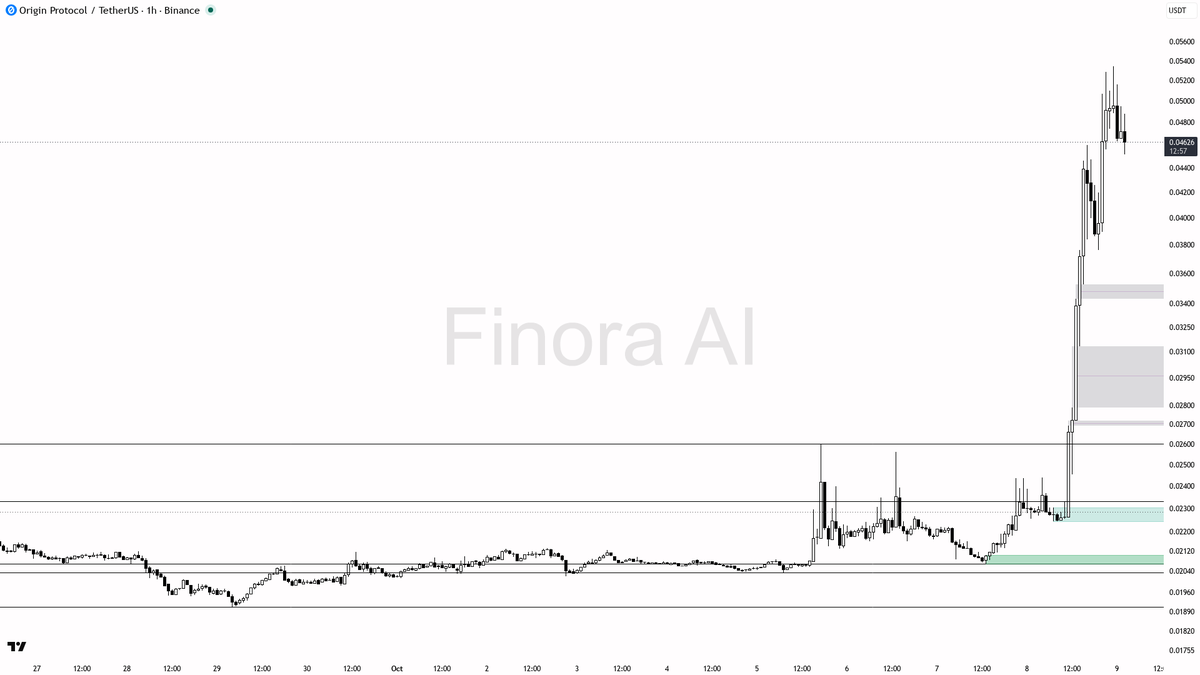 ✨ $OGN volume spikes 2.2x with 100% 24h gain—can this surge break through resistance? 🧵👇 
 [📷](https://pbs.twimg.com/media/HUJXPOGWUAAh4-q.png) https://pbs.t