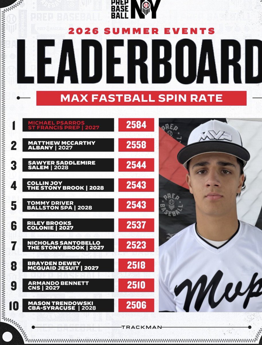 Armandoben8's tweet photo. 2027 RHP | Committed to Herkimer 

Finished 9th in max fastball spin rate on PBR NY’s 2026 Summer Events leaderboard https://t.co/BF376t4vVb