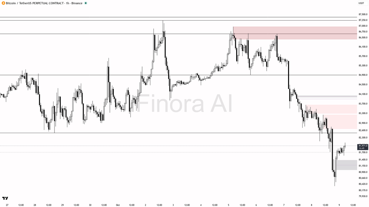 🔍 $BTC drifts down 1.4% in 24h—no breakout yet, trend keeps flirting with bearish territory

- the 1h structure remains bearish, with price currently at 81,971