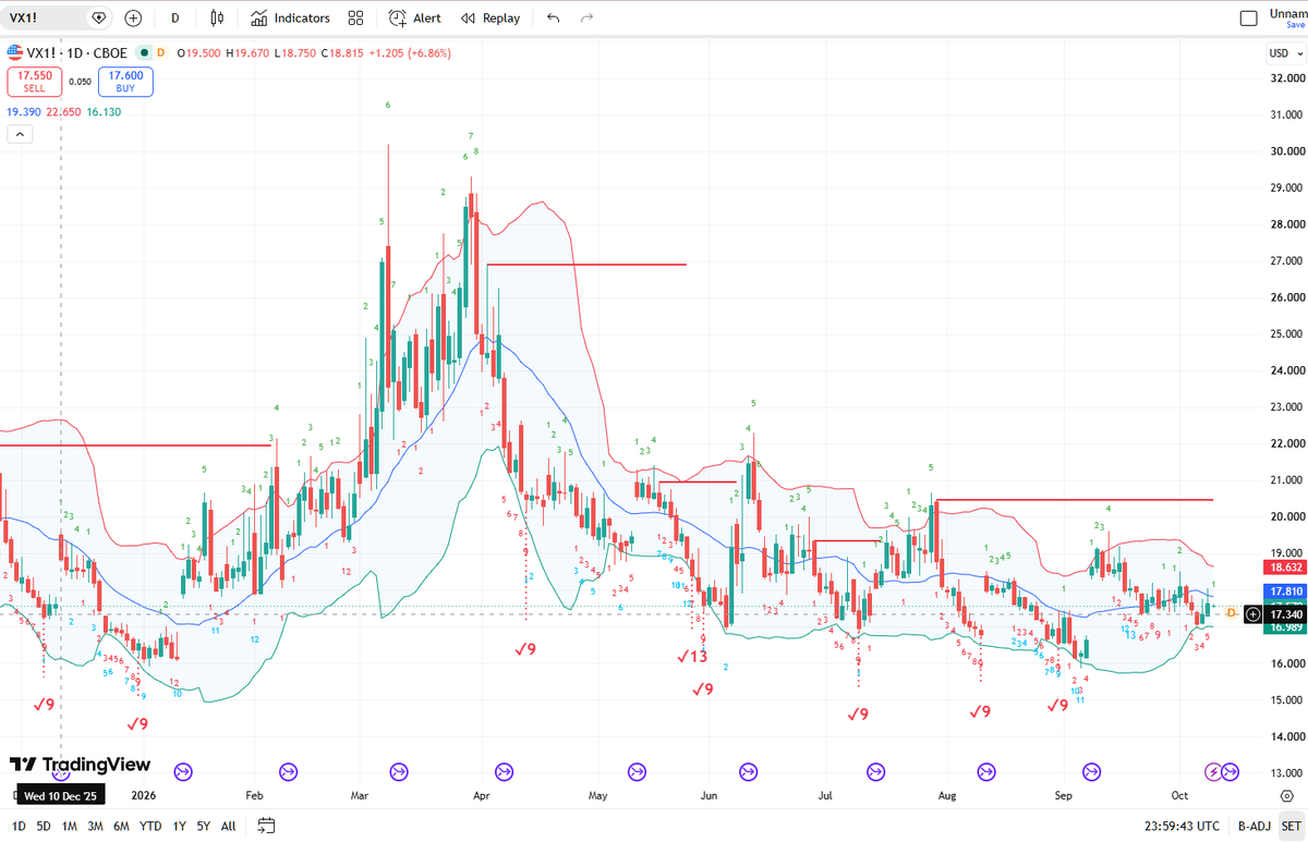 serkasu's tweet photo. @LeifSoreide #VIX #VX #Volatility  Some decent signals produced by VX1 futures at times https://t.co/A3thBKw04H