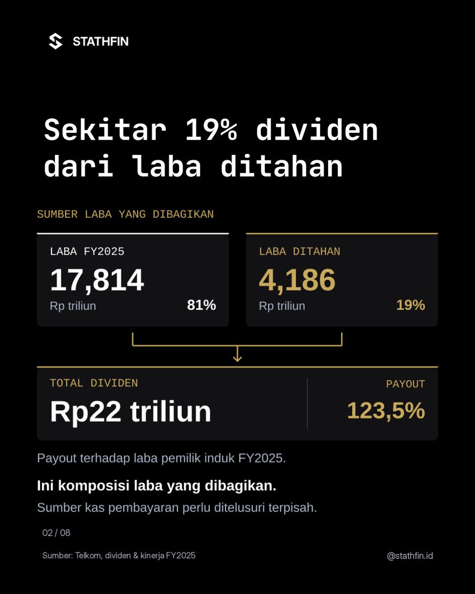 Stathfin's tweet photo. Dividen $TLKM untuk 2025 memakai sebagian laba yang disimpan dari tahun-tahun sebelumnya. Seberapa besar pembagian seperti ini bisa berulang?
#Stathfin #StathfinID #Saham #SahamIndonesia #TLKM https://t.co/XmY42behVY