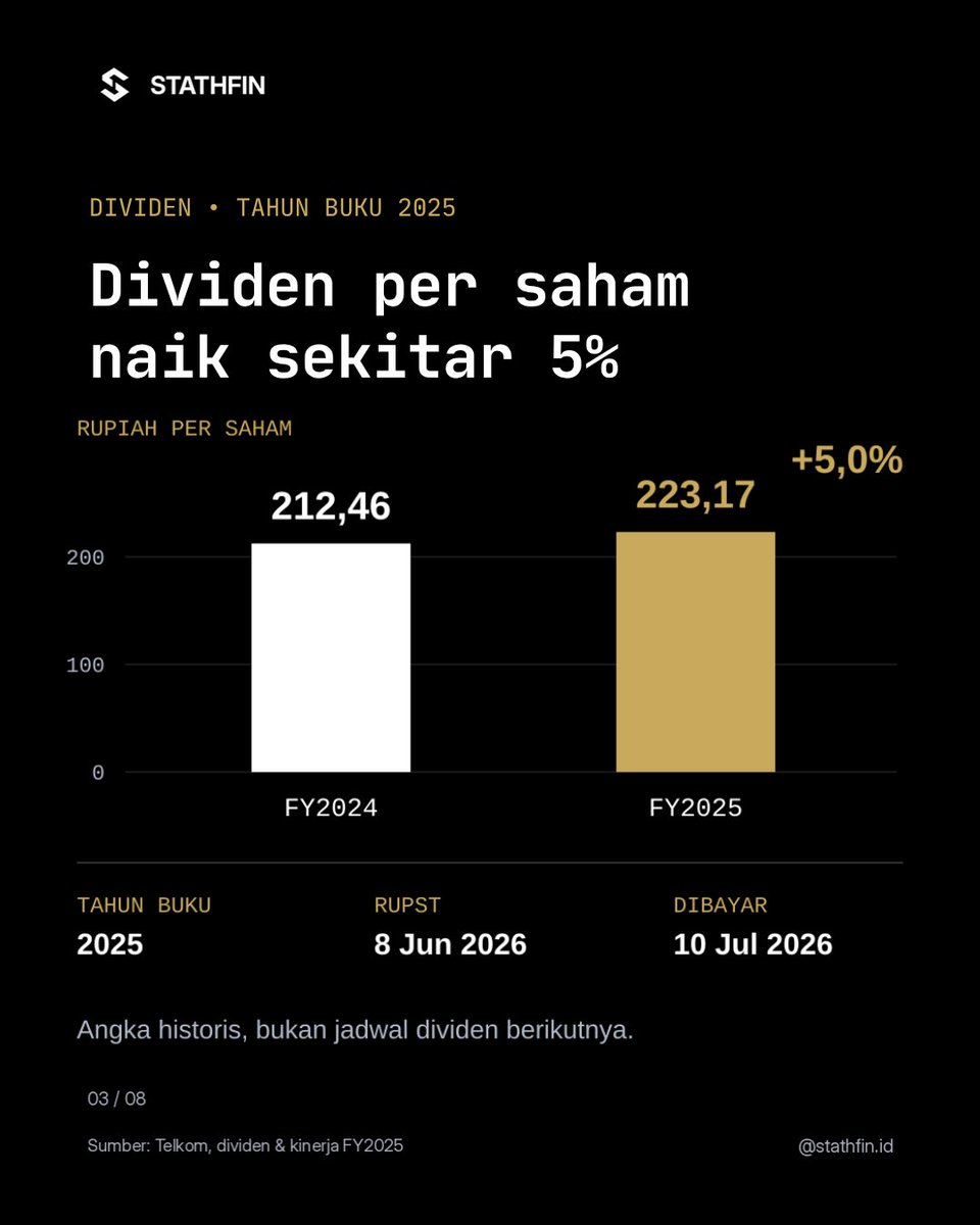 Stathfin's tweet photo. Dividen $TLKM untuk 2025 memakai sebagian laba yang disimpan dari tahun-tahun sebelumnya. Seberapa besar pembagian seperti ini bisa berulang?
#Stathfin #StathfinID #Saham #SahamIndonesia #TLKM https://t.co/XmY42behVY