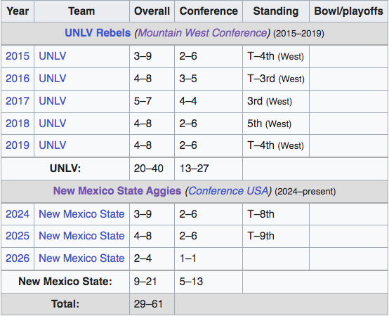 Reginald123's tweet photo. @NMStateAlumFan @JoeFieldsAD This should say enough and if it doesn't, I do not know what does. https://t.co/nSxW5fpiVE