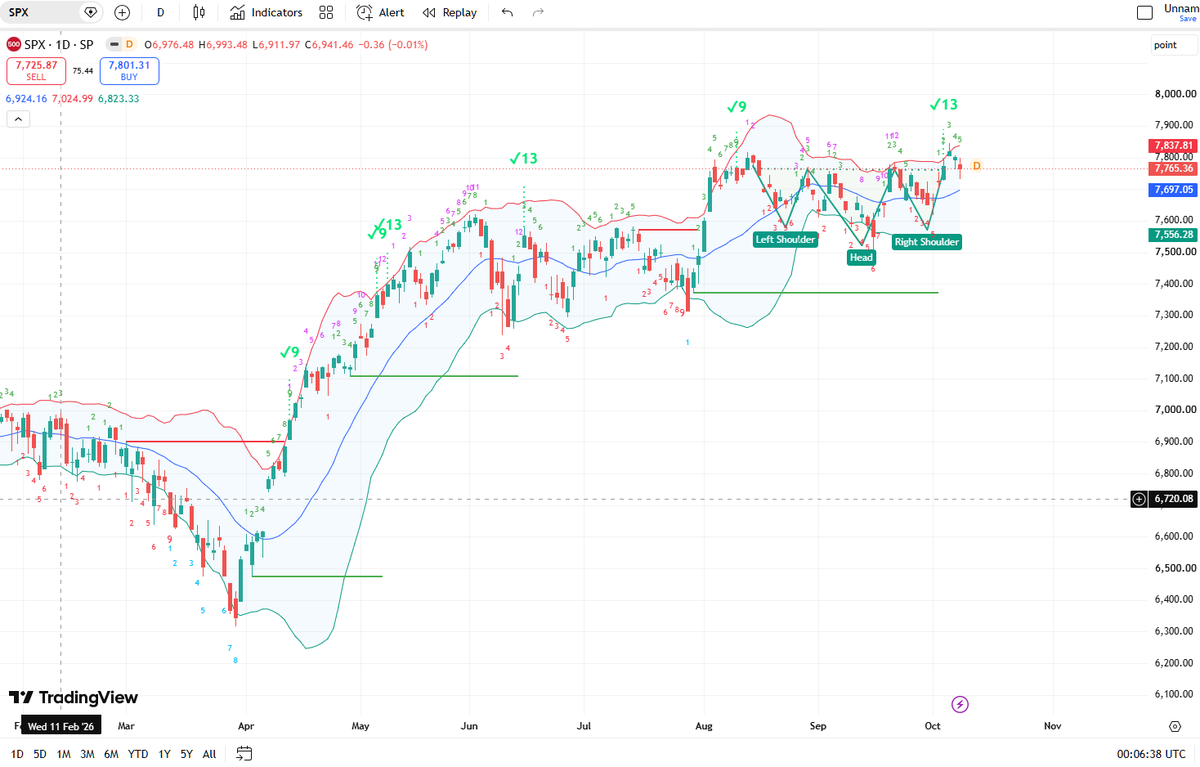 serkasu's tweet photo. @CMTAssociation @JohnRothe #SPX Yes Demark was on count 13 for the index and #SPY but not on #ES. https://t.co/H1W8w5mxmV