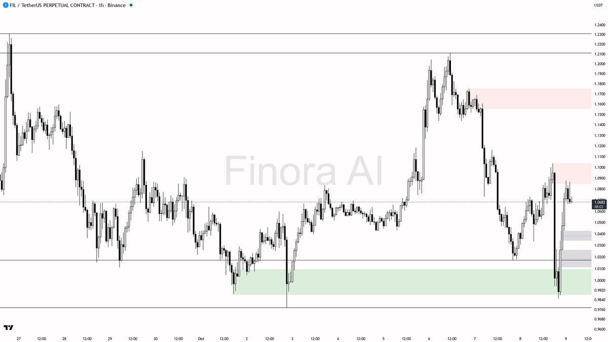 🔍 FIL shows subtle 1.4% edge with a 4h bullish divergence vs $BTC —tactical move or just noise? 🧵👇 
 [📷](https://pbs.twimg.com/media/HUJc8j4X0AErU8x.png) ht