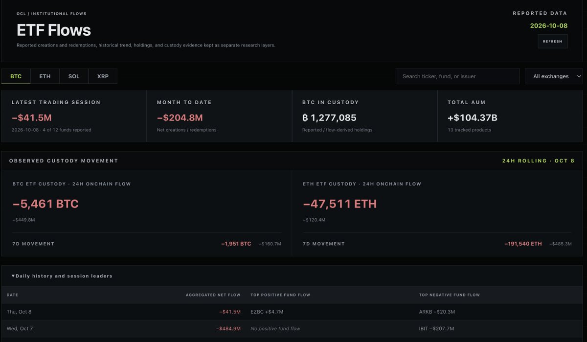 OnchainLens's tweet photo. BITCOIN ETFs SEE $526.4M OUTFLOWS AS BTC DROPS 4.4%

U.S. spot Bitcoin ETFs recorded $526.4M in net outflows across October 7–8.

· October 7: -$484.9M
· October 8: -$41.5M (4 of 12 funds reported)

During the same period, BTC declined ~4.4%, from $85.55K to $81.75K.

October 8 ETF flow data remains preliminary.