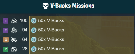 ClavioFN's tweet photo. 🚨 SAVE THE WORLD — FOUNDER MISSIONS! 

Today's 50 V-Bucks missions for Founders:

🔹 Twine Peaks: Power 100 &amp; Power 94 — 50 V-Bucks each
🔹 Canny Valley: Power 64 — 50 V-Bucks
🔹 Plankerton: Power 28 — 50 V-Bucks
💰 Total: 200 V-Bucks!
⚠️ Founders only!
#Fortnite #SaveTheWorld https://t.co/vvqiuZfnRq