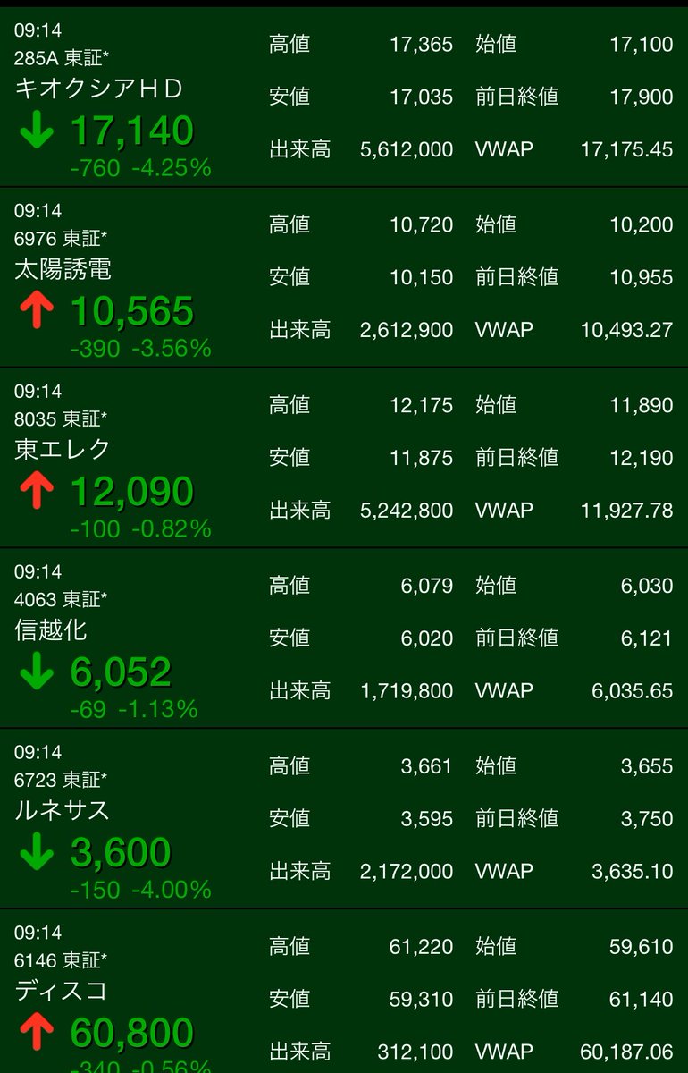 555econ's tweet photo. 半導体銘柄が下げてるね📉📉 https://t.co/LIuFVt0LYr