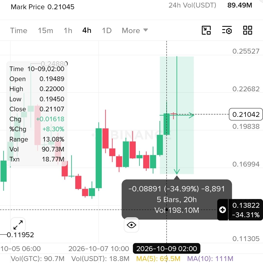 Noah_VIP_Signal's tweet photo. $GTC #GTC coin my premium signal already +300% profit done. 2nd target hit done ✅. You need profit signal. https://t.co/vkKY7Eo0sp