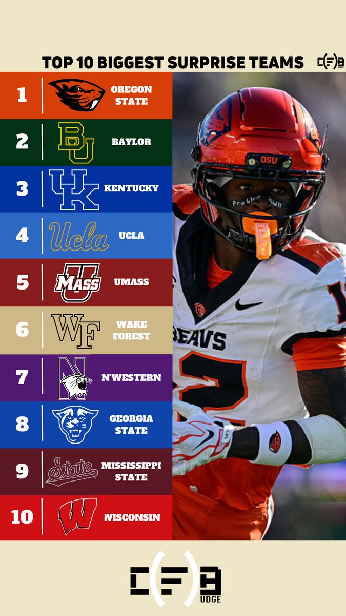 CF_Budge's tweet photo. Here are the 10 Biggest Surprise Teams of 2026 so far.

Which team has surprised you the most this season? https://t.co/Jk8BeAcvhI