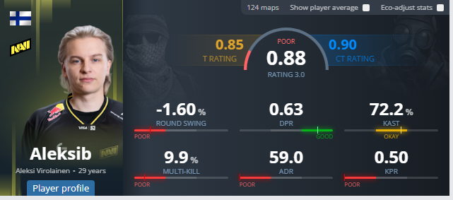 Zombie5279's tweet photo. @Deth1G @m3vlad 2026 against top 20 for both... Litteraly being outfragged by aleksib https://t.co/zPktMO6T5k