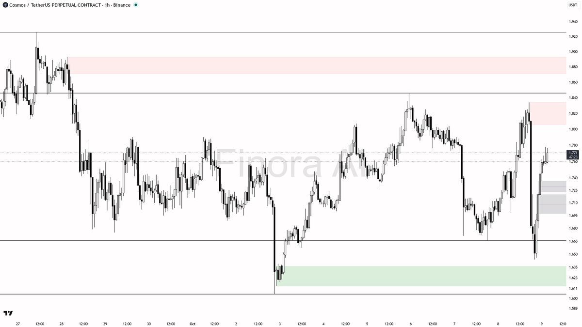 triggers; do not long blindly, as structure is still against; if 1.666 is lost, expect a sweep lower before new buyers step in

not investment advice, education
