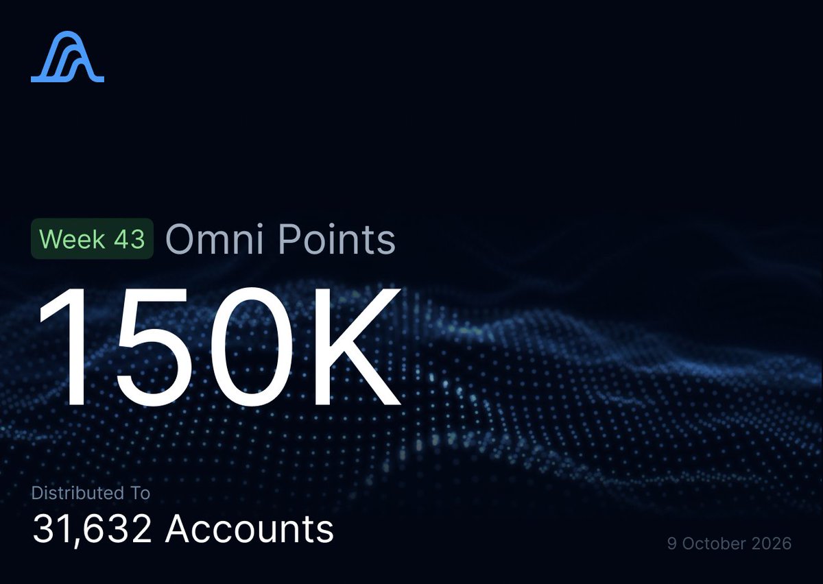 variational_io's tweet photo. For week 43 of the Omni points program, 150,000 points were distributed across 31,632 accounts. https://t.co/prFVprsCxU