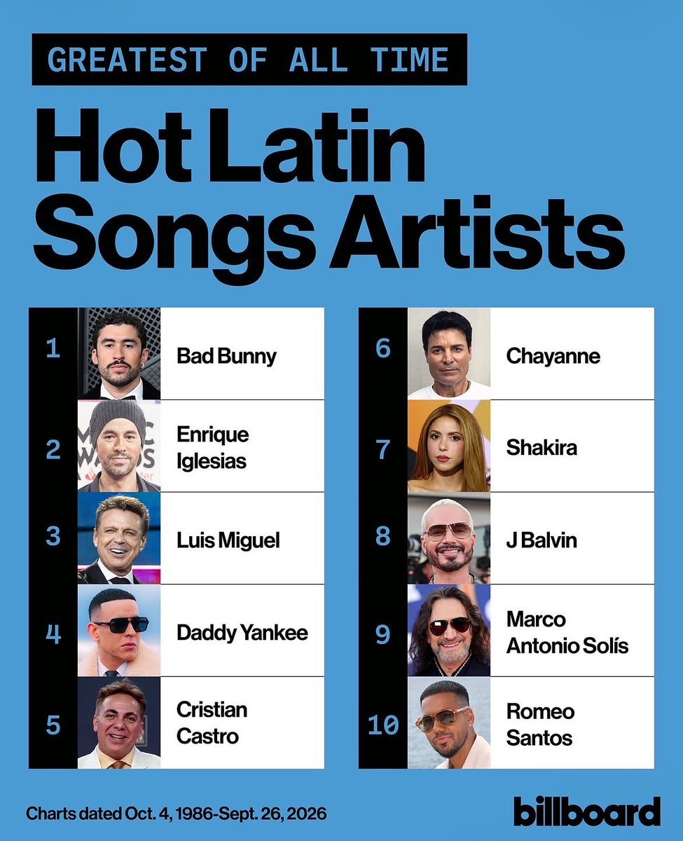lordsolecito_'s tweet photo. Este 2026 Luis Miguel ocupa el puesto 3 del “Hot Latin Songs Artists” de @billboard 🎤 #LuisMiguel #Charts

¿estás de acuerdo que el número uno merece el número uno?  ⭐️ https://t.co/eft2Vwwh9q