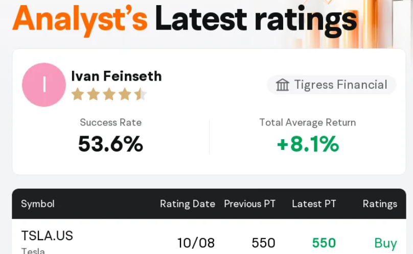 $TSLA - Tigress Financial Maintains Tesla With Buy Rating, Maintains Target Price $550 
 [📷](https://pbs.twimg.com/media/HUJe2BYWIAAVID1.png) https://pbs.twimg