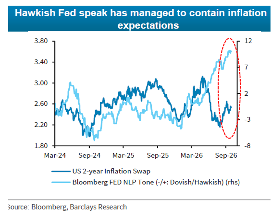 ChartandStocks's tweet photo. Hawkish Fed speak has managed to contain inflation expectations: https://t.co/fzKcEMwXxc