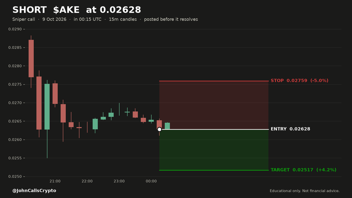 JohnCallsCrypto's tweet photo. 🔴 SHORT $AKE  0.0263   ·   🕐 00:15 UTC   ·   ⏳ STILL RUNNING
🎯 SNIPER — fast calls, minutes to hours
🟡 THIS TRADE IS NOT CLOSED — no result yet. It is still open.
━━━━━━━━━━━━━━━━━━
🌬️ WIND BEHIND — orders going through are sellers, price falling with them.
📊 Ranked 2nd of 3 setups on this candle.
   All 3 passed the same rules — 1st is the one our system
   rates highest, before the outcome.
📊 THE SETUP
   🔥 WILD MOVER — this coin swings 2.1% per 15-minute candle.
   On my record, calls this wild won about 2 in 3, and about 1 in 8 dropped 2%+
   right after the call.
   This is NOT one I'd take myself. It's posted so my record
   stays complete — every call, good or bad.
   ↪ Pullback setup — it dipped against the trend, stopped, and turned back with it.

🎯 THE LEVELS
   📍 Entry   0.0263
   🛑 Stop    0.0276   −5.0%
   🏁 Target  0.0252   +4.2%
   ⏱️ The entry is the price at the MOMENT this posted —
   a record of where we got in, not a level to chase.
   🕐 Entered Oct 09, 00:15 UTC

🚪 ENTRY WINDOW — 45 MINUTES from this post
   Stale after 01:17 UTC on 09 Oct. Do not take it late —
   the trigger was the moment, not the day.

🔒 HOW I MANAGE IT
   At 0.0260 I move my stop up to 0.0263 — from
   there this trade cannot cost me anything.
   I trail winners instead of banking at the target — the target
   is where my trailing STARTS, not where I get out.
   ⚠️ My stop is the outer limit, not a promise. A gap can fill
   worse than the number.
   This is my own trade, posted as a journal. Educational only,
   not financial advice.

⏱️ MAX HOLD — 24 HOURS from this post
   If it has not stopped or trailed out by 00:32 UTC on 10 Oct,
   we close it and post the result anyway.
   This is how long WE hold it. NOT an entry window — see above.

━━━━━━━━━━━━━━━━━━
📬 Posted before it resolves. The result posts here when it closes —
   win or lose, quoting this card.
📊 729 calls posted here to date: ✅ 580  ❌ 149  🛡️ 0 · 80% win