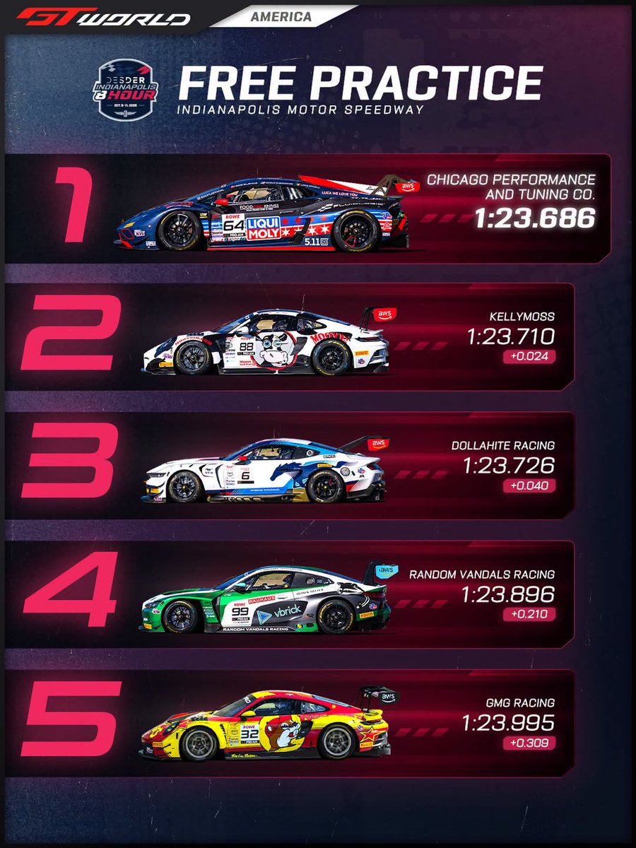 IntercontGTC's tweet photo. Four hundredths separates the top three...

#IGTC | #Indy8H https://t.co/MYlclqkuSb