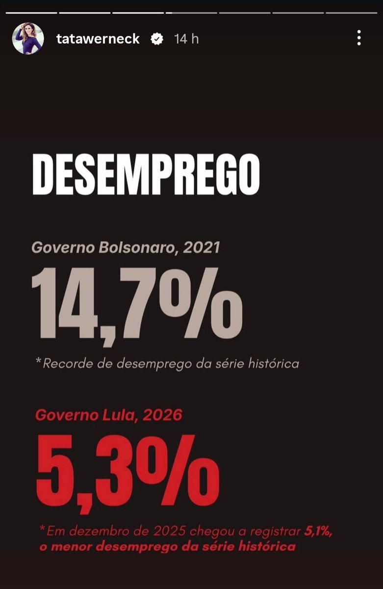 DanPimpao's tweet photo. A atriz Tata Werneck fez questão de mostrar os dados oficiais comparando o Governo Lula e Bolsonaro para os seus 54 milhões de seguidores no instagram. 🌟❤️ https://t.co/w2tFQ7FfG8