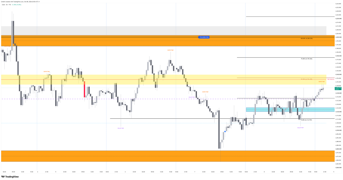 GcNaif_TV's tweet photo. #XAUUSD #GoldTrading #XAUUSDTrader #GoldAnalysis #ForexLife i am expecting a range of 4120-4165 before the next move. on upper side 416x is the area of interest and 4120 is the area of interest on downside. https://t.co/ONnVd688VJ