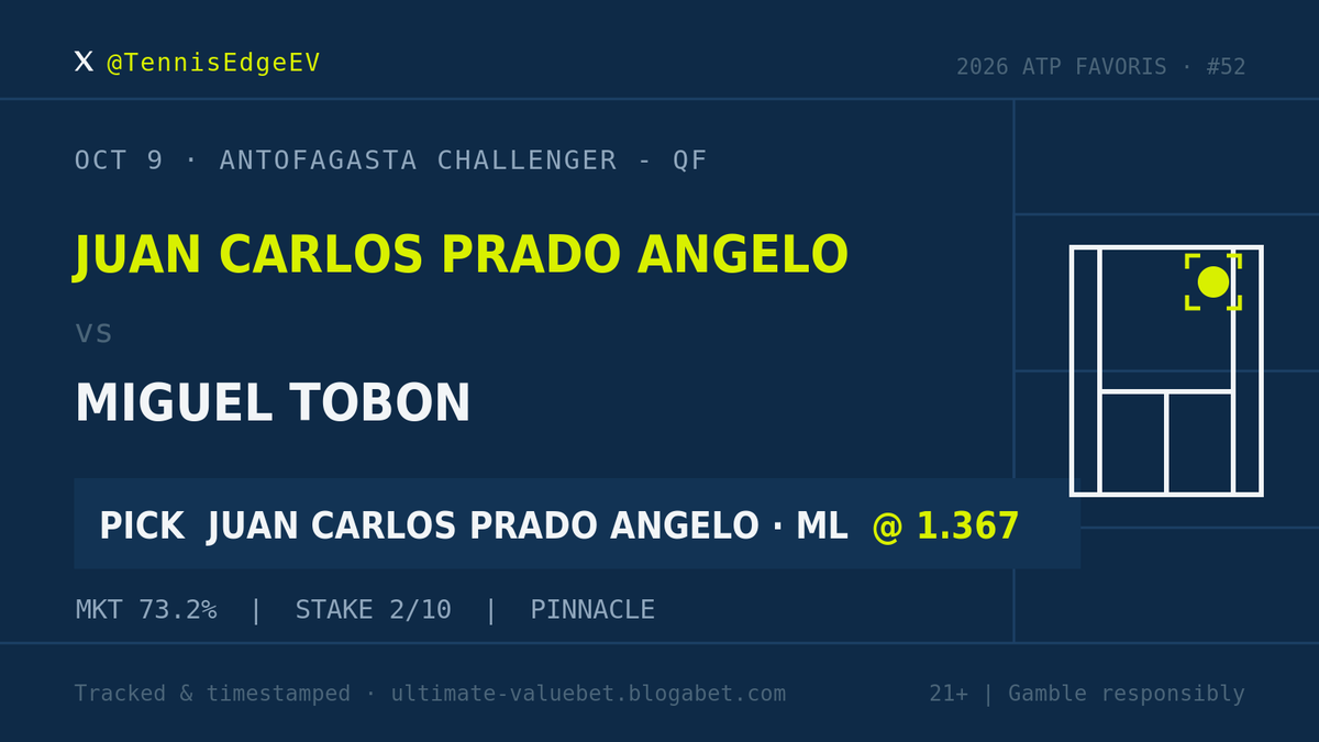TennisEdgeEV's tweet photo. Pick #52 · Antofagasta Challenger - QF

Juan Carlos Prado Angelo ML vs Miguel Tobon @ 1.367 (Pinnacle)

Tracked before start. Blogabet link in bio. https://t.co/O3mGmTSLLD