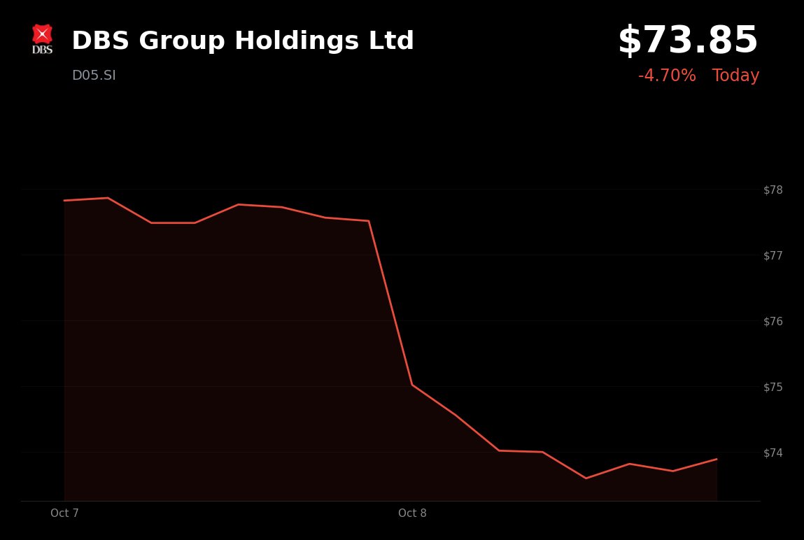 DBS Group is trading lower after closing at S$73.85 on October 8, down 4.70%, as investors took profits after a strong run.
- Singapore’s three major banks fell