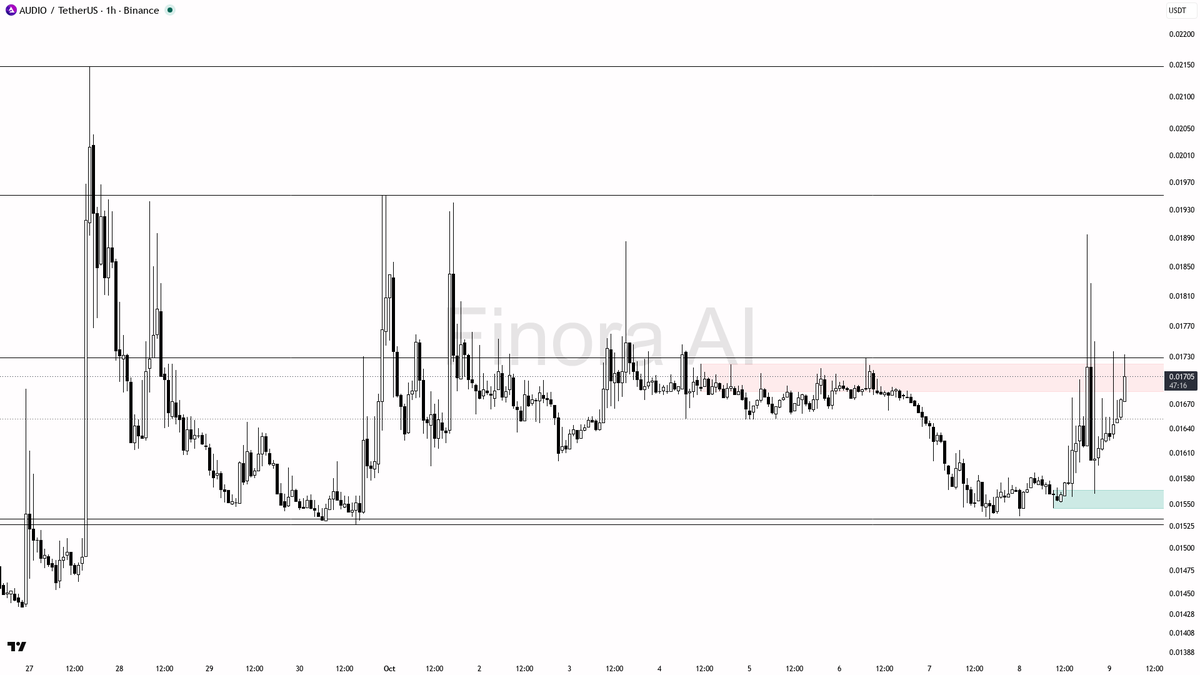 📈 AUDIO surges 7.2x volume with 8.5% gain—smart money’s stamp on this bullish breakout

- bullish momentum is dominant here after a clear structural breakout a
