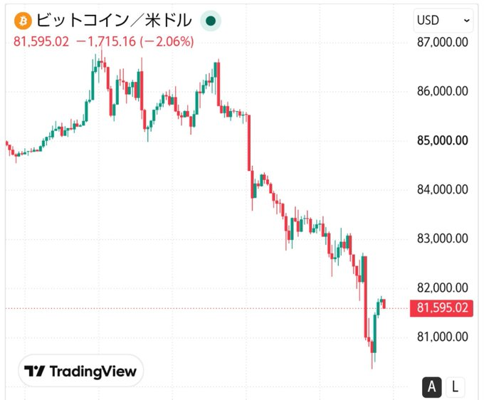 mi_ssy322's tweet photo. ビットコインが急落、現在 81595 ドル付近。大きな下落トレンドが発生しています。 毎日チャートを分析し、相場の転換ポイントを解説。 トレンドを捉えたい方はフォローを。 ⚠️投資にはリスクがあり、売買勧誘ではありません。 https://t.co/nmQrROMTTi