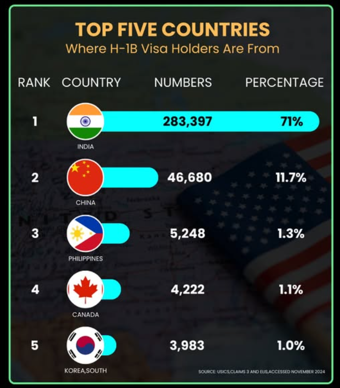 WallStreetMav's tweet photo. India has been scamming the H-1B system for decades. There is no way possible that one country should be receiving 71% of the visas for that program.

They brought this backlash upon themselves. They wore out their welcome. It's time to end this scam and send them back to India. https://t.co/xW04NmKaet