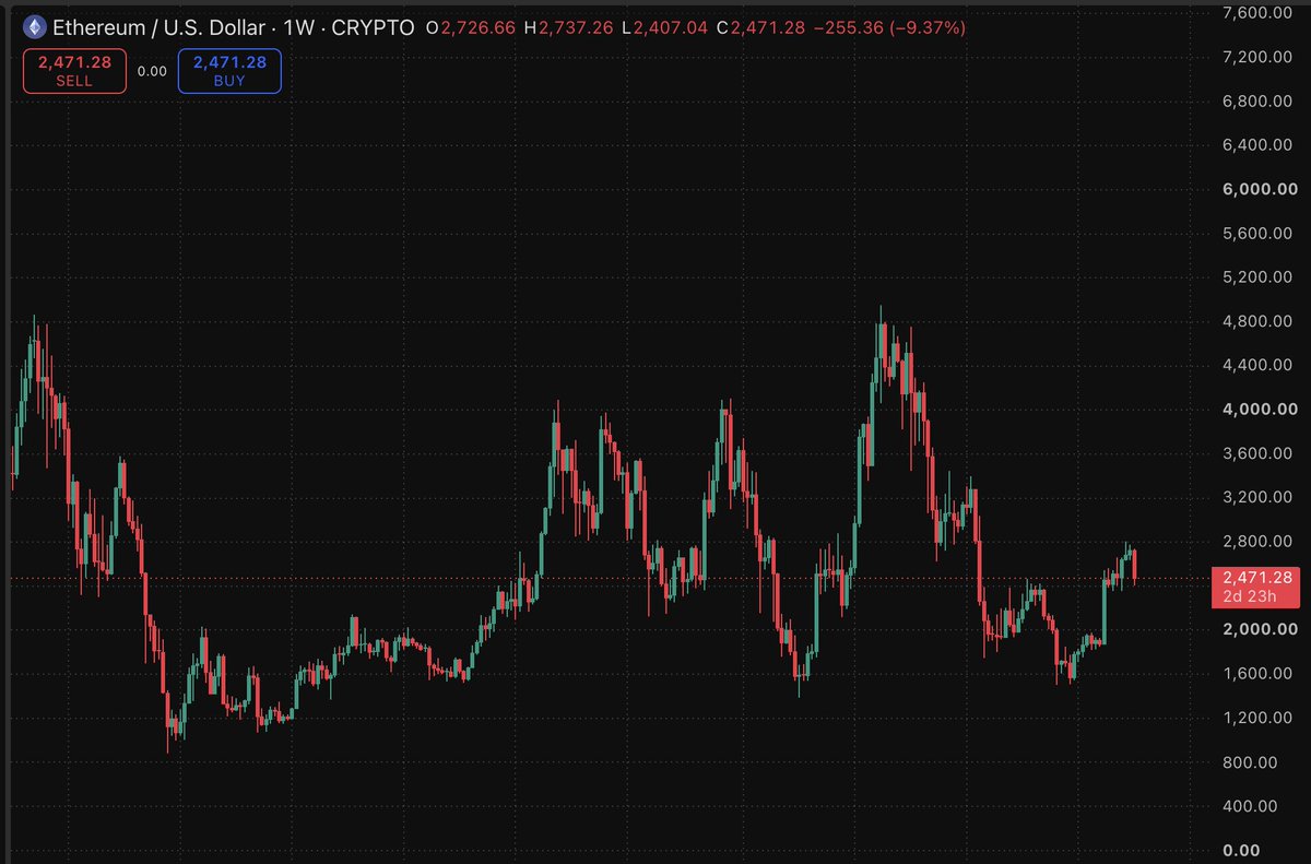 sankinhl's tweet photo. $ETH keeps giving people the same setup and somehow nobody pays attention until after it runs

every time it got flushed back around 2,000 - 2,300 the real move came after...

not saying it has to happen again

but this is exactly the kind of shit i watch before everyone gets bullish

keeping a very close eye on this one...