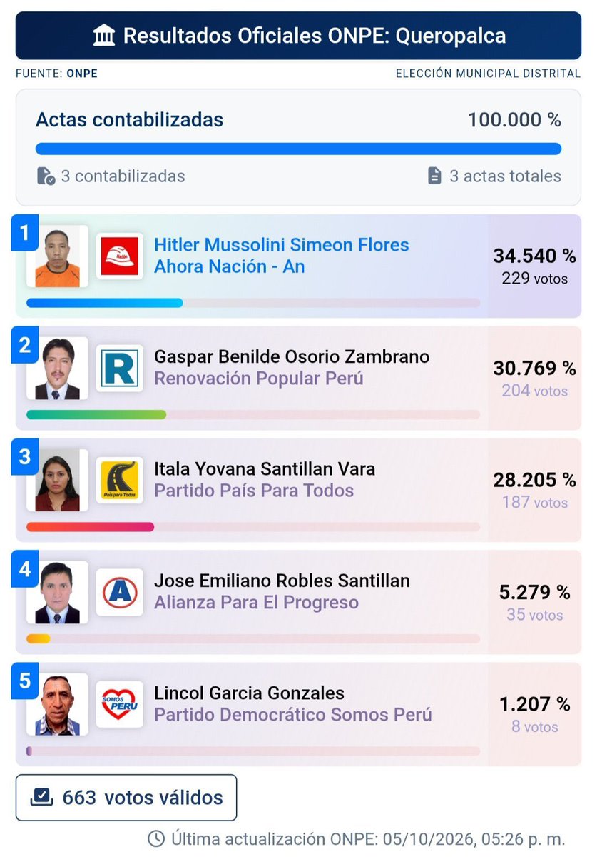 OOCprogresismo2's tweet photo. 🇵🇪 Hitler Mussolini Simeon gana las elecciones en el distrito de Queropalca en Perú por el partido de izquierda Ahora Nación. https://t.co/7fv3hAxPri