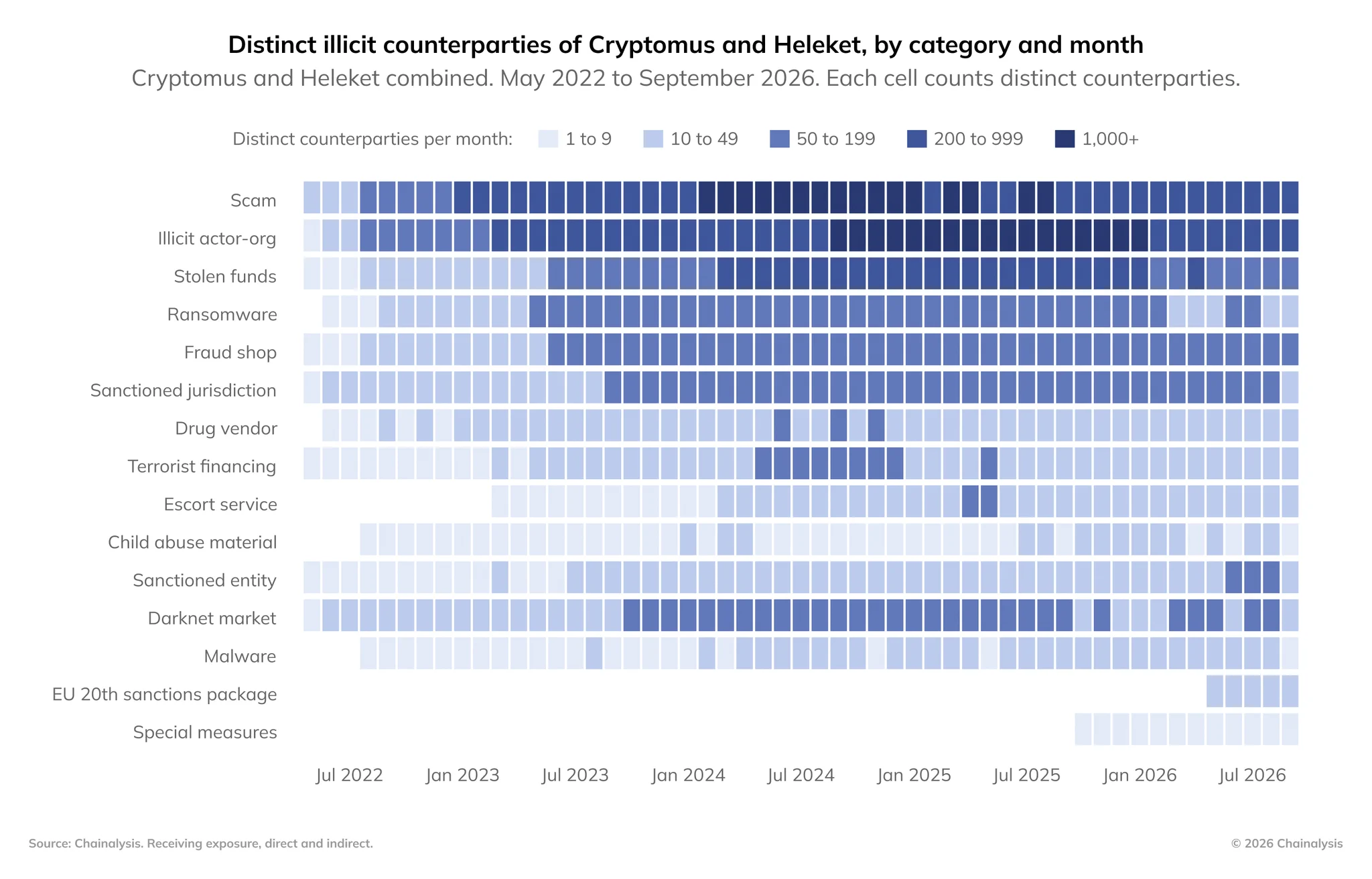 This image is a heatmap chart titled "Distinct illicit counterparties of Cryptomus and Heleket, by category and month." It covers the period from May 2022 to September 2026. Categories on the left include scam, illicit actor-org, stolen funds, ransomware, fraud shop, sanctioned jurisdiction, dark web, malware, and others. The chart uses shades of blue to indicate the number of distinct counterparties per month, ranging from 1 to 1,000+. Darker blues represent higher counts. The data source is Chainalysis.