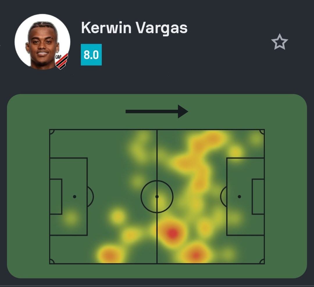 SofascoreBR's tweet photo. #Brasileirão 🇧🇷

Kerwin Vargas teve a 2ª maior Nota de Athletico 2-2 Atlético!

⚽ 1 gol
🔑 3 passes decisivos (!)
✅ 52/54 passes certos (96%!)
💨 2/3 dribles certos (1º do jogo!)
👊 3 faltas sofridas (1º do jogo!)
💯 Nota Sofascore 8.0 https://t.co/EK4a3W5wy8