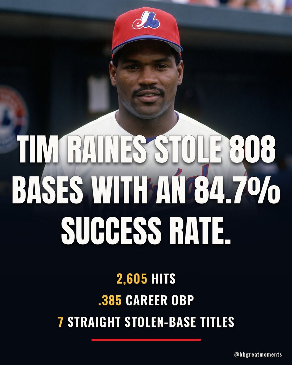 BBGreatMoments's tweet photo. Tim Raines stole 808 bases and got caught almost never, succeeding 84.7 percent of the time. Add 2,605 hits, a .385 on-base percentage, and seven straight stolen-base titles, and you have a leadoff man who did everything well. https://t.co/eRID3xy1tl