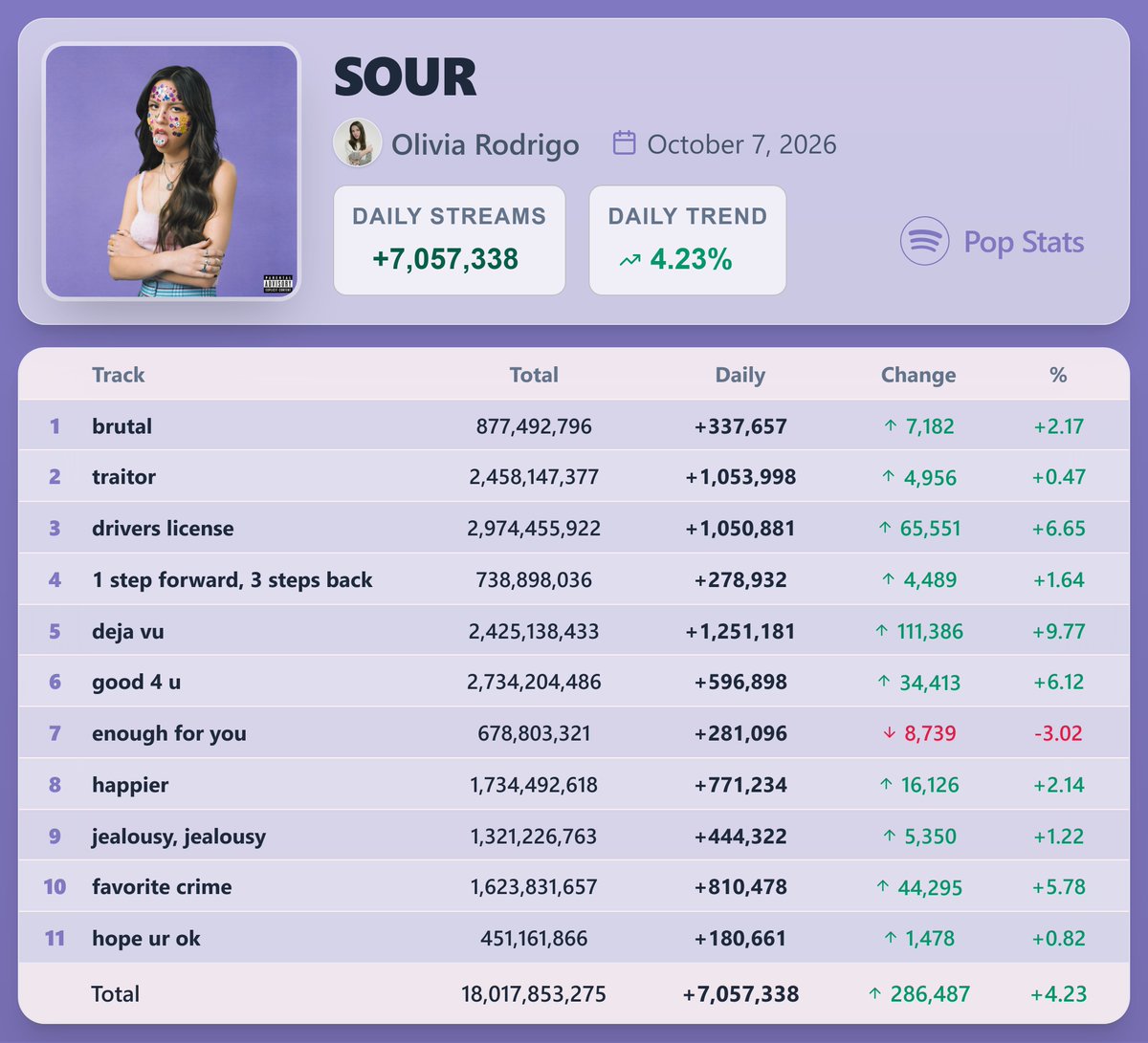PopStats02's tweet photo. "SOUR" by Olivia Rodrigo earned 7,057,338 streams [+4.23%] on Spotify ( October 7, 2026 )

"deja vu" saw the biggest rise — 1,251,181 streams [+9.77%] https://t.co/NDmzbtvy6n