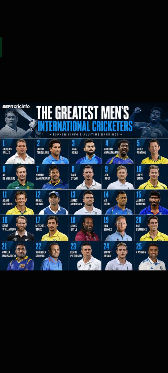 AbdGoat17's tweet photo. @MSDFreak07 Dekh 6th pe kon hai ,? https://t.co/IHmM0Aa9z0